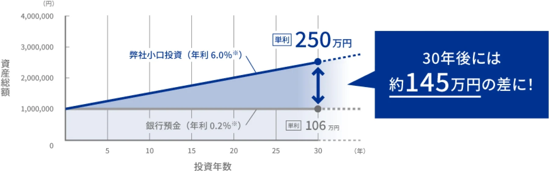 投資シミュレーションの図